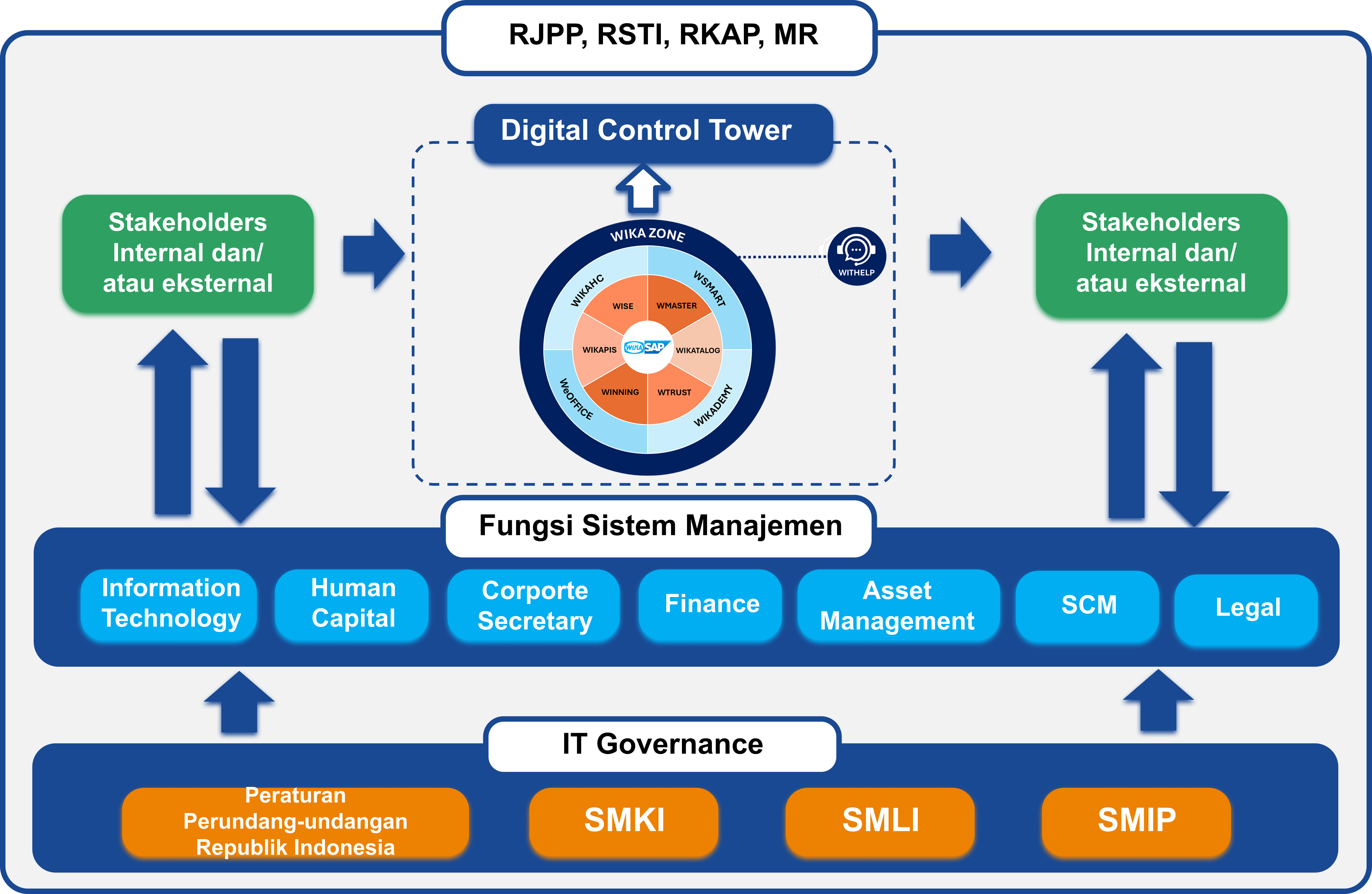 Proses Sistem Manajemen Terintegrasi - RJPP, RSTI, RKAP, MR - Digital Control Tower - WIKA Zone - Fungsi Sistem Manajemen - IT Governance